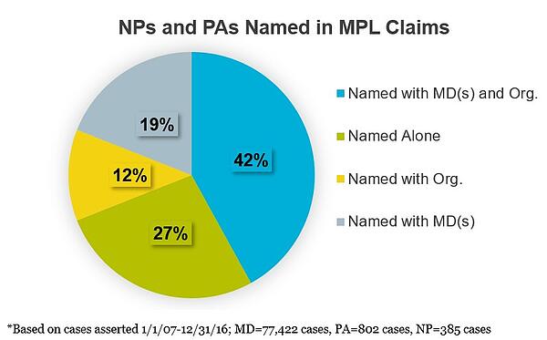 Pie chart representing the percent of NPs and PAs named in MPL Claims: 42% named with MDs and Org.; 27% named along; 12% named with Org., and 19% named with MDs