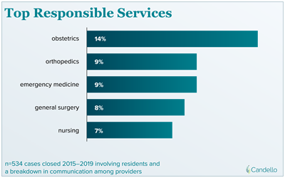 Top Responsible Services graph