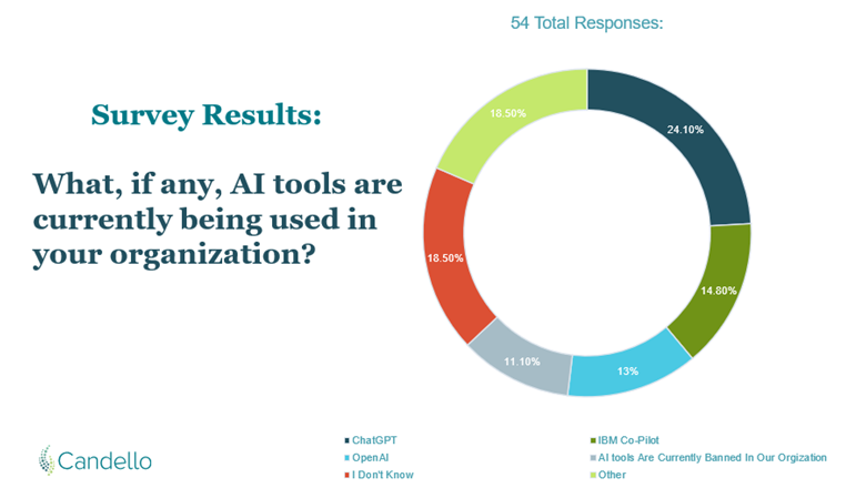 Results from a poll on AI use in Feb Candello webinar showing a wide range of adoption