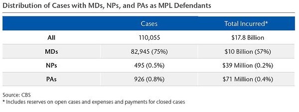 Case Distribution Table