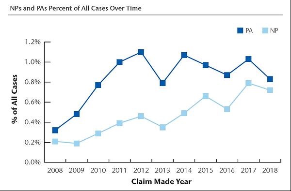 NP PA case graph for all time