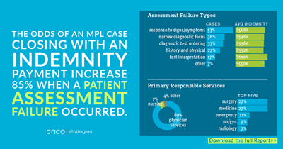 Image shows data charts with the heading: The odds of an MPL case closing with an indemnity payment increase 85% when a patient assessment failure occurred.