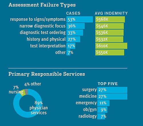 Two data charts on a teal background: the top data chart shows the  Assessment Failure Types with number of cases and avg indemnity and the bottom chart shows Primary Responsible Services associated with cases involving assessment failure types.