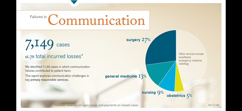 Blog-CommunicationFailures