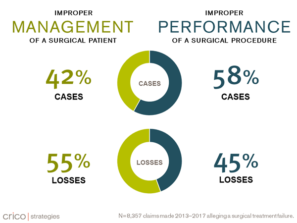 Data charts show improper management of a surgical patient represents 42% of cases and 55% of losses. Improper performance of a surgical procedure represents 58% of cases and 45% of losses.