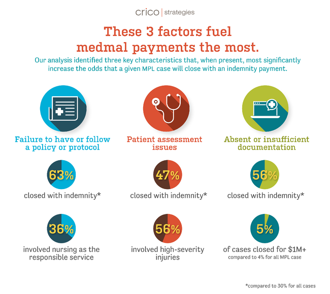 Data Chart with title: These 3 factors fuel medmal payments the most: failure to have or follow a policy or protocol; patient assessment issues; and absent or insufficient documentation.