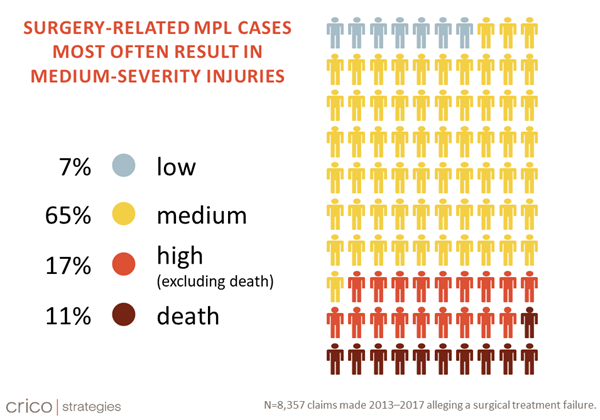 Data chart shows injury severity of surgery-related MPL cases. Low=7%. Medium=65%. High-severity (excluding death)=17%. Death=11%.