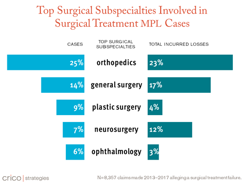 Data chart shows top surgical subspecialties involved in MPL cases: orthopedics 25% cases and 23% total incurred losses. General surgery is 14% cases and 17% total incurred losses. Plastic surgery is 9% of cases and 4% of total incurred losses. Neurosurgery is 7% of cases and 12% of total incurred losses. Ophthalmology is 6% of cases and 3% of total incurred losses.