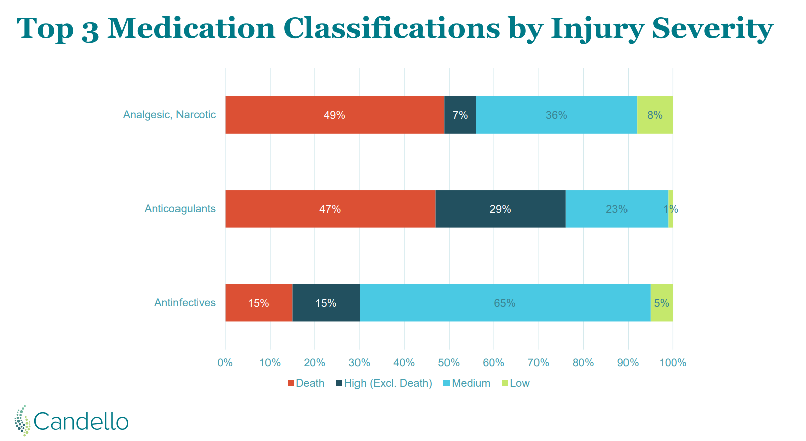 Top 3 Medication Classifications