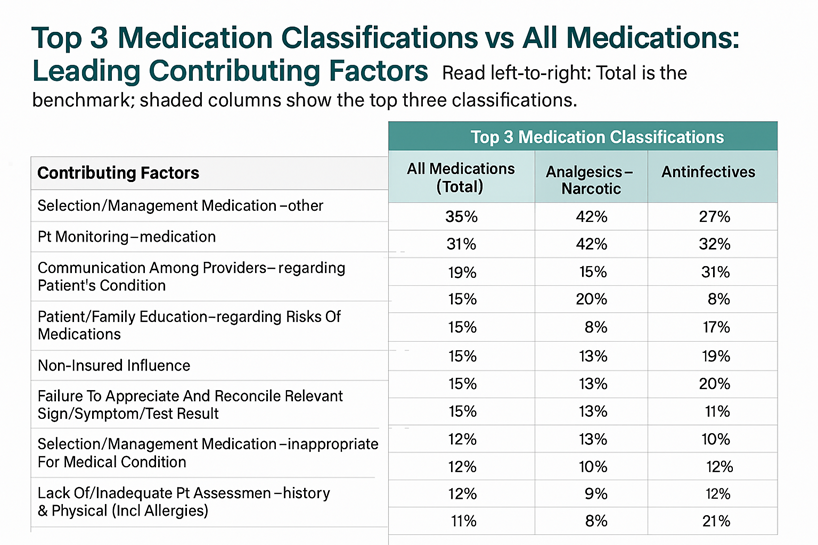 Medication Classifications